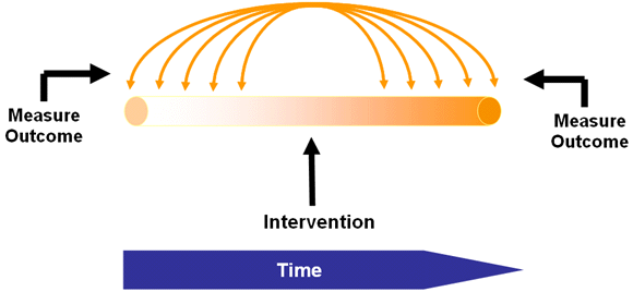 Figure: Interrupted Time Series