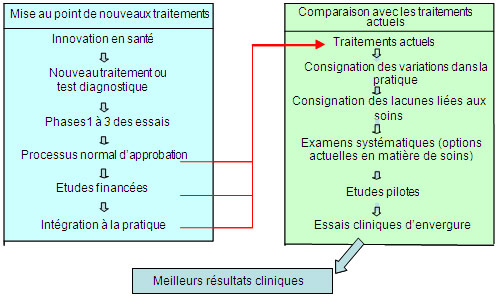 Figure 1 : Processus de conception et de comparaison des interventions cliniques