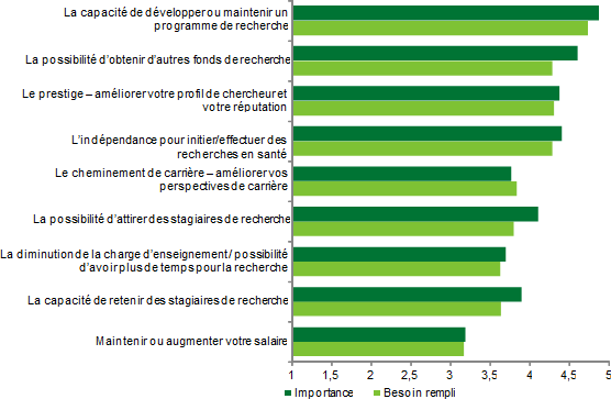 Graphique linéaire illustrant les besoins des chercheurs en santé en matière de bourses salariales et de carrière.