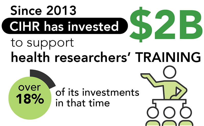 Since 2013 CIHR has invested $2B to support health researchers' training, over 18% of its investments in that time.