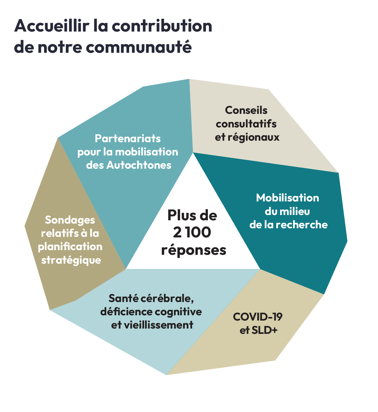 Valoriser la contribution de notre communauté