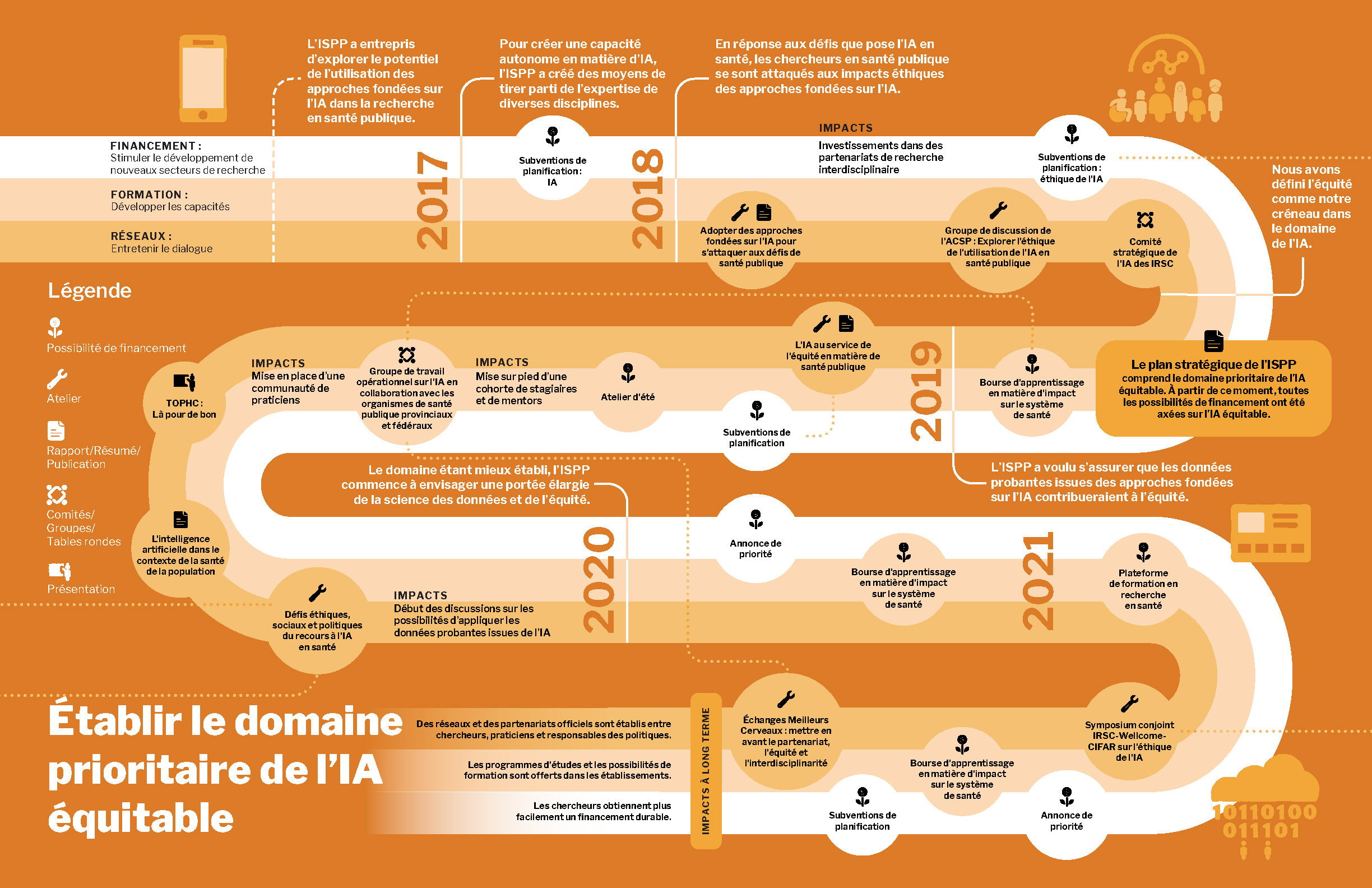 Établir le domaine prioritaire de l'IA équitable