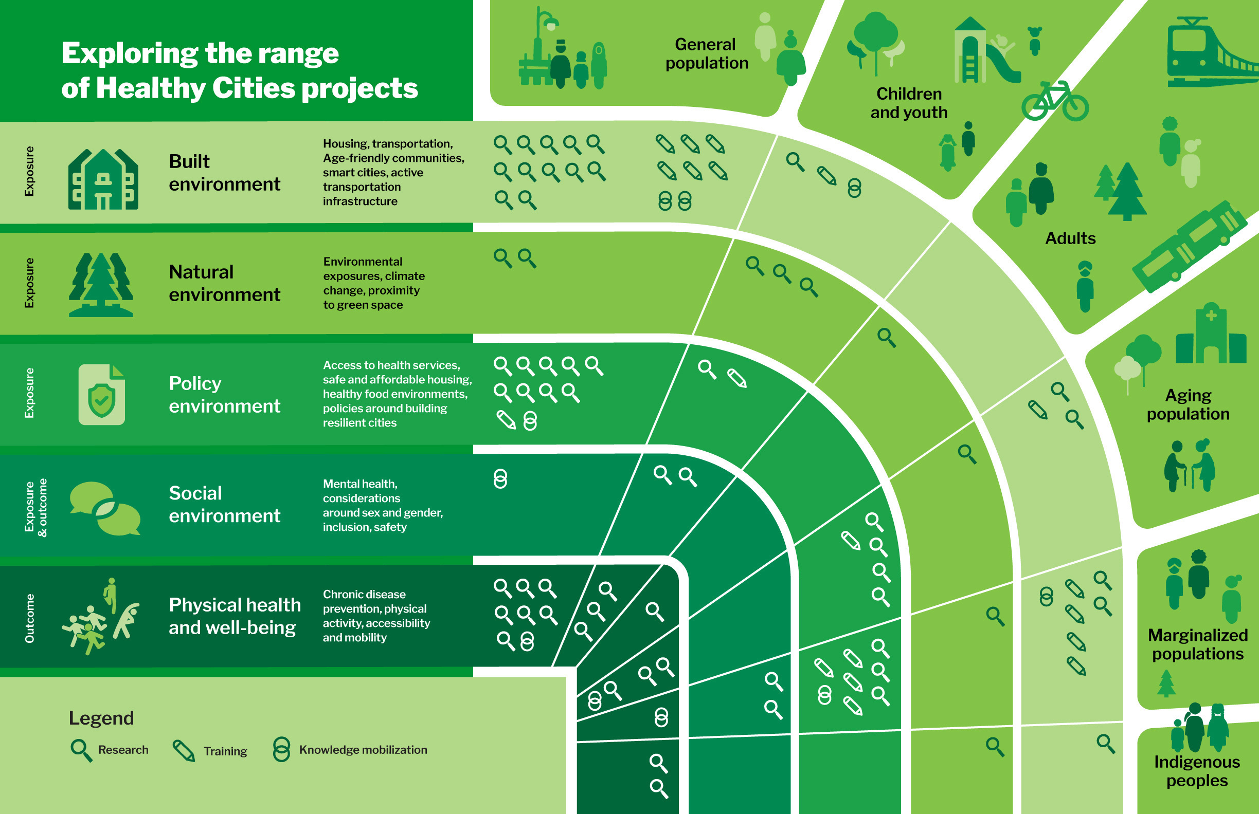 Healthy Cities - Exploring the range of Healthy Cities projects