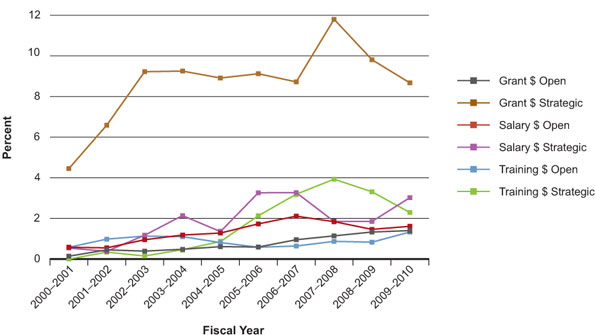 Figure 2: CIHR funding for Aboriginal health research – percentage of total CIHR expenditures related to IAPH mandate areas over time