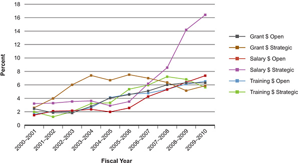 Figure 1: Percentage of total CIHR expenditures related to IGH mandate areas