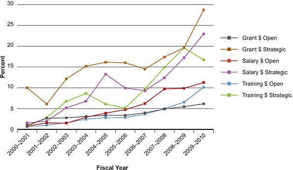 Figure 2: Percentage of total CIHR expenditures related to health services and policy research over time