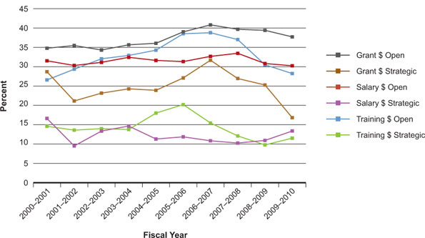 Figure 1: Percentage of total CIHR expenditures related to Institute of Genetics mandate for fiscal years 2000–2001 to 2009–2010