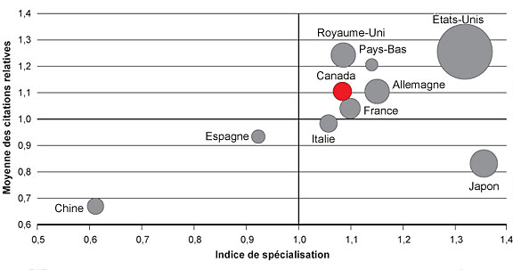 Figure 3 : Indice de spécialisation et moyenne des citations relatives pour les dix pays produisant le plus grand nombre de publications correspondant au mandat de l'Institut de génétique 2000-2008 