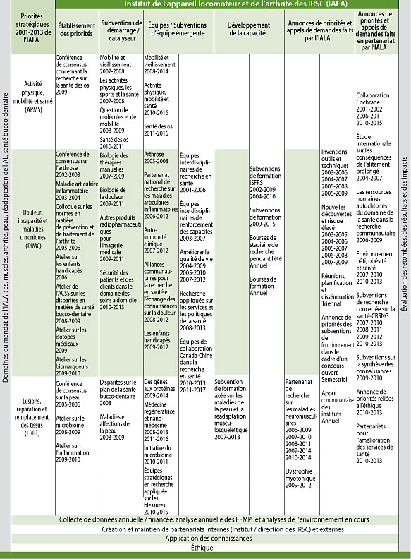 Figure 3 : Les activités de l'IALA