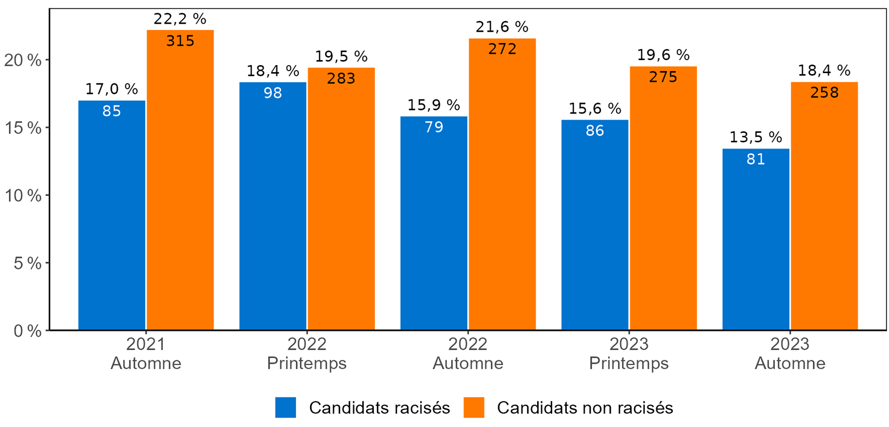 Graphique illustrant le nombre de candidats et candidates racisés et non racisés. Une description détaillée suit.