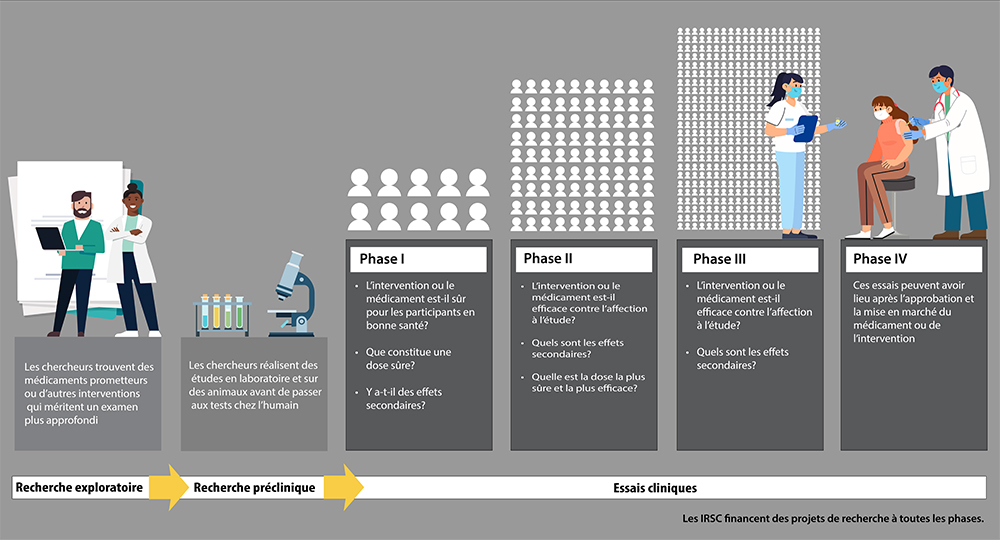 Infographie : Les essaies cliniques aux IRSC